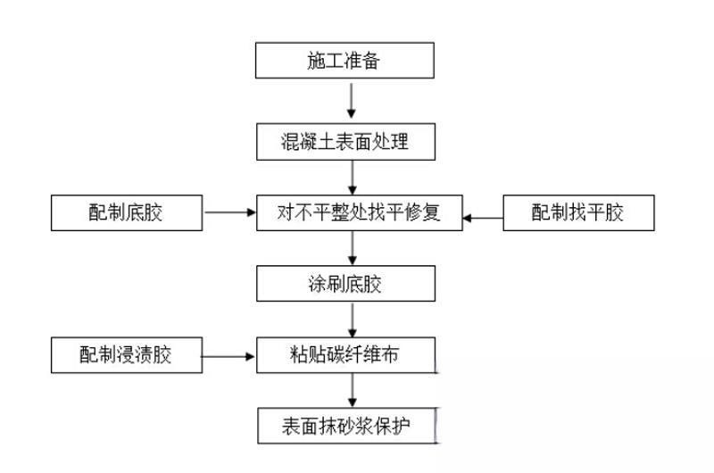 镇海碳纤维加固的优势以及使用方法